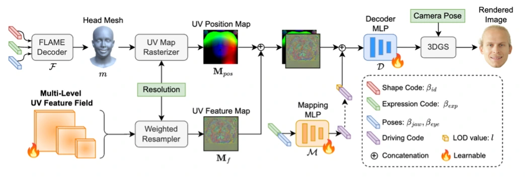 ArchitectHead architecture using multi-level UV features to generate head avatars at adjustable levels of detail