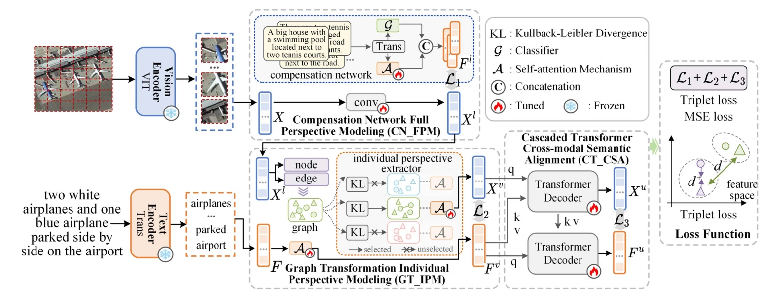CPPMN architecture for full-perspective learning, graph transformation, and progressive image-text alignment