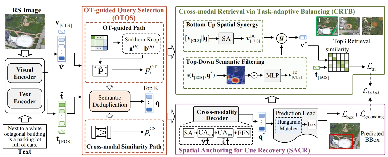 Framework combining optimal-transport query selection, spatial localization, and task-adaptive image-text retrieval