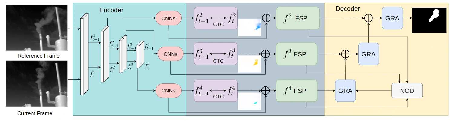 FGSTP architecture combining consecutive-frame correlations with fine-grained spatial perception and guided refinement