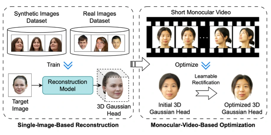 Gaussian Deja-vu pipeline for reconstructing and personalizing controllable 3D Gaussian head avatars