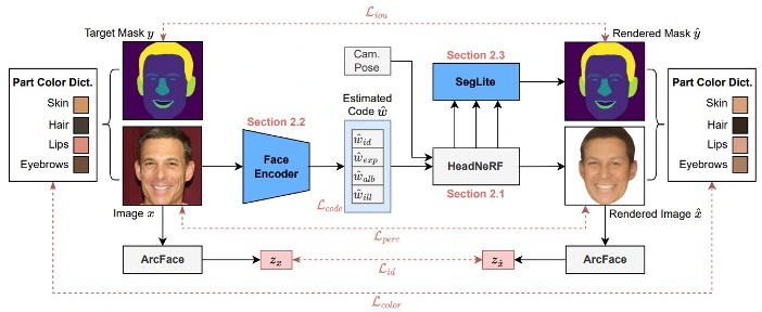 HeadNeRF+ architecture for predicting disentangled identity, expression, and appearance features