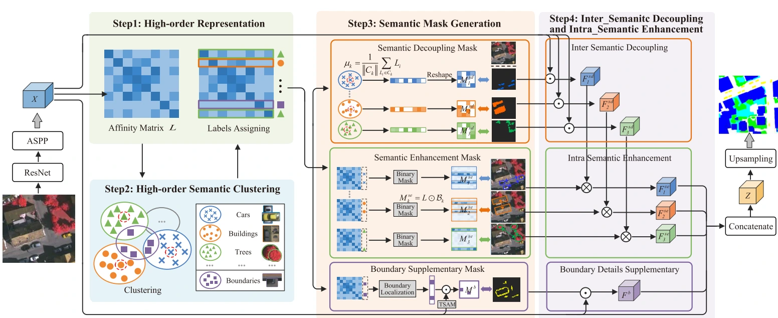High-Order Semantic Decoupling Network architecture for remote-sensing image segmentation