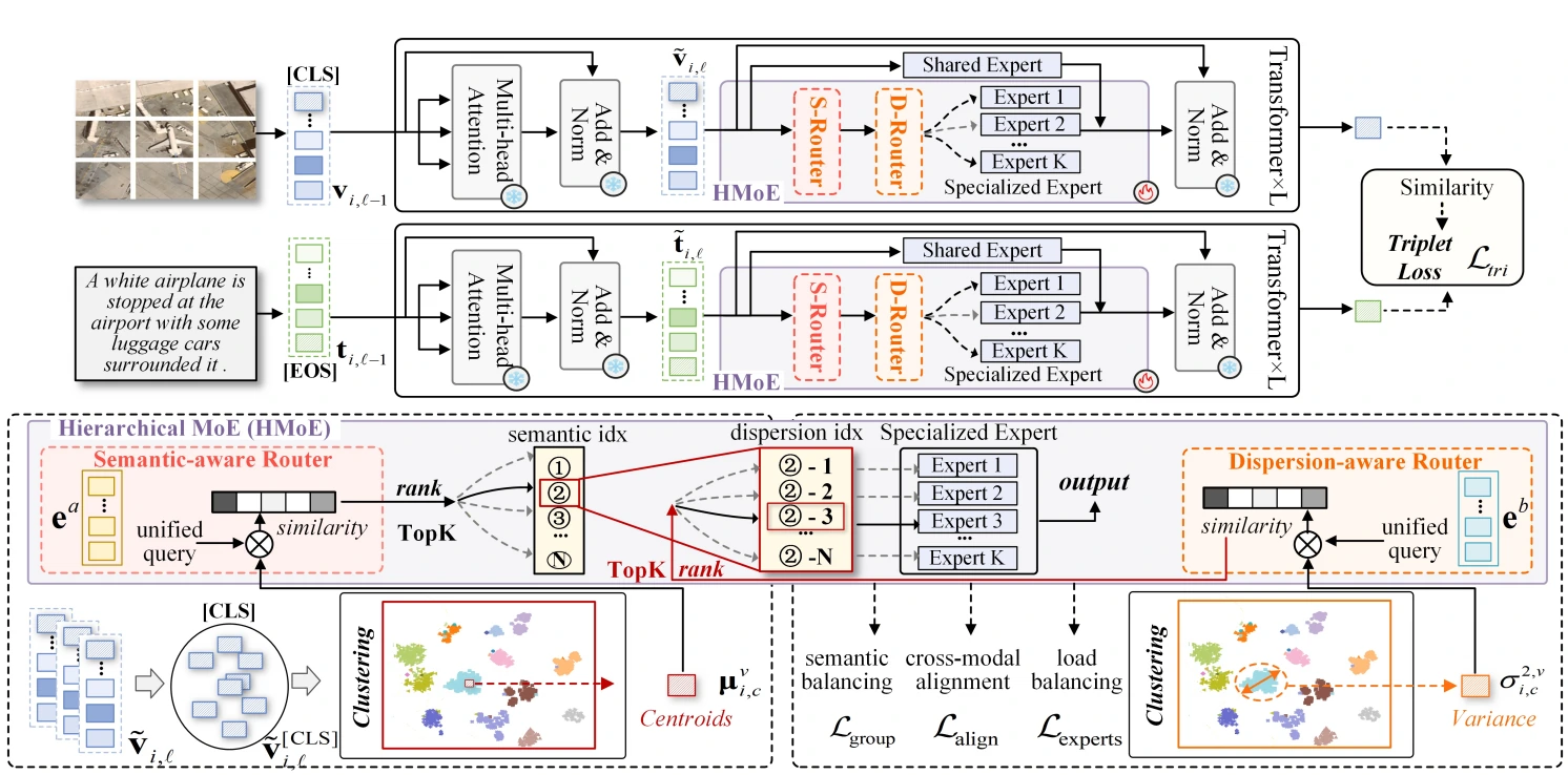 H-MoC architecture with semantic-aware and dispersion-aware expert routing for remote-sensing image and text features