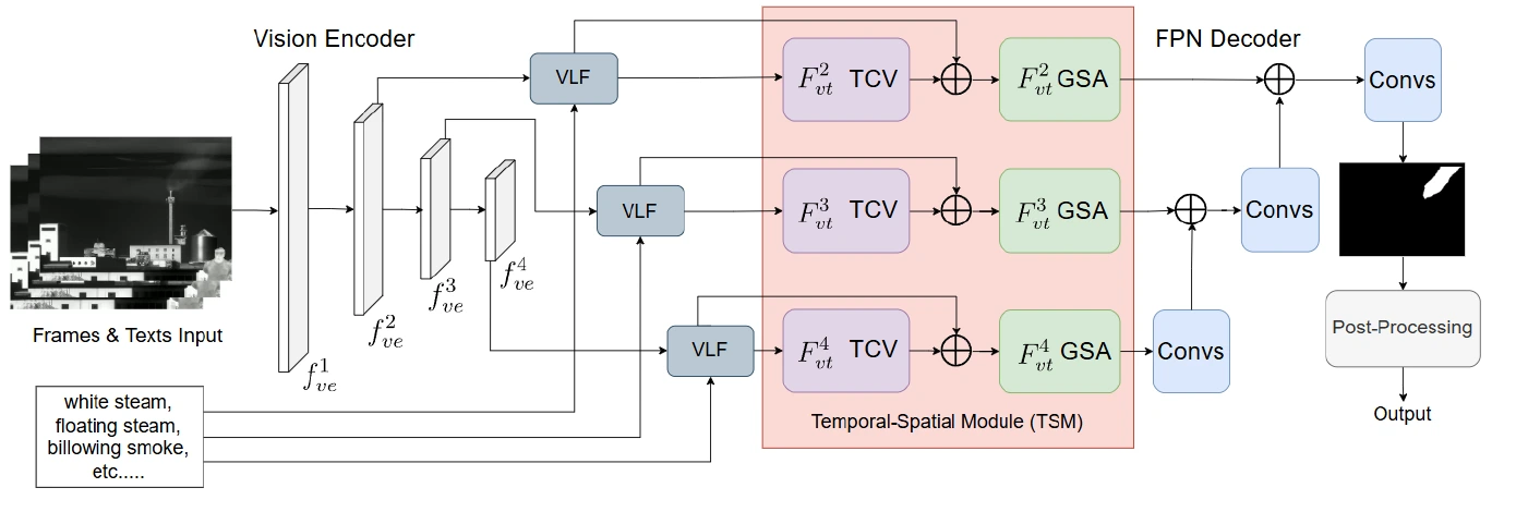 JVLGS architecture combining vision and language features with temporal-spatial reasoning and an FPN decoder