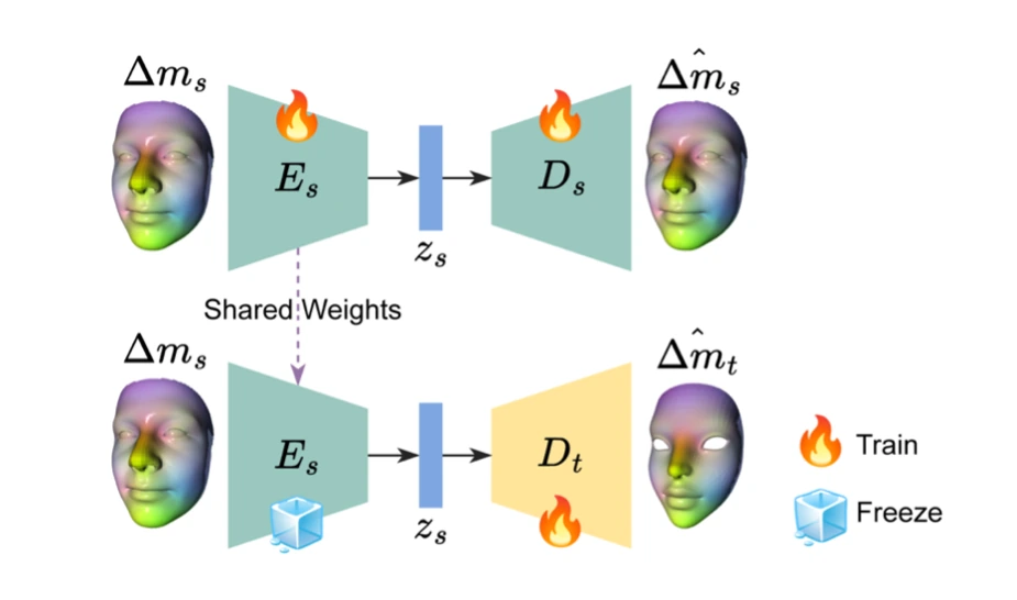 Neural network pipeline transferring a single stylized template to new 3D face shapes