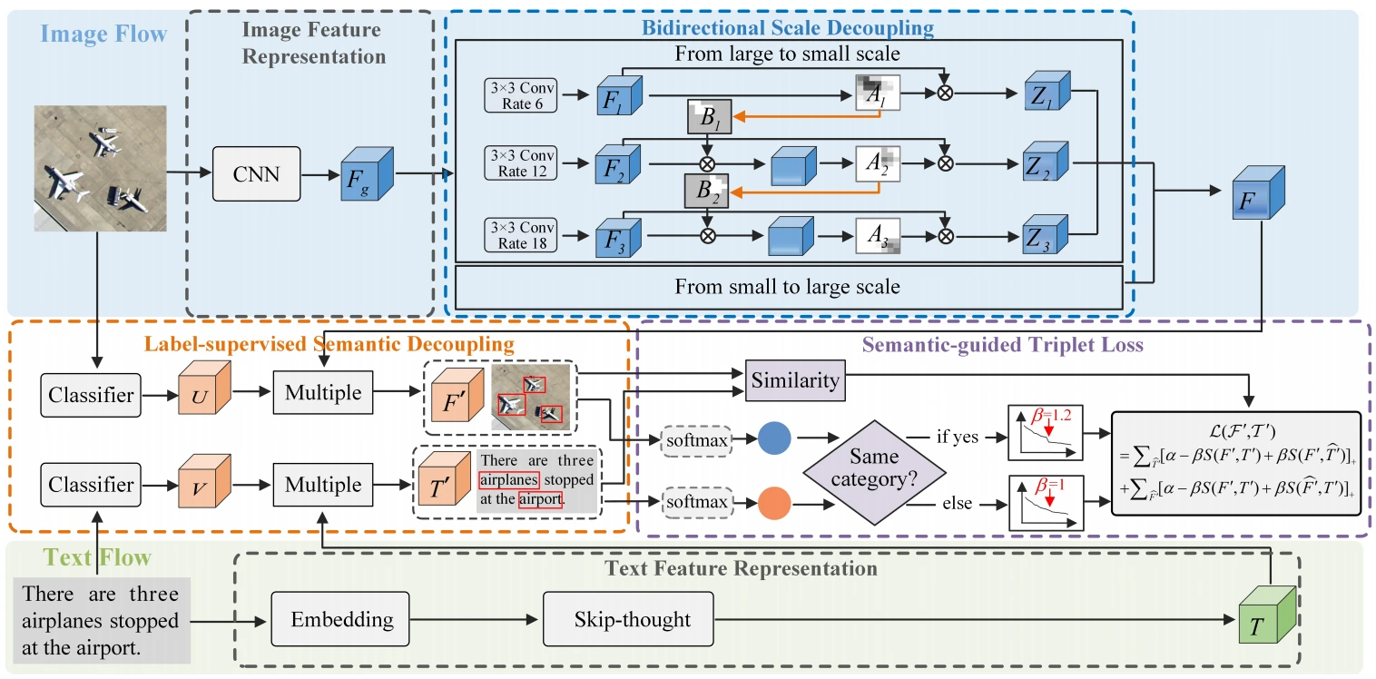Scale-semantic joint decoupling network for remote-sensing image-text retrieval