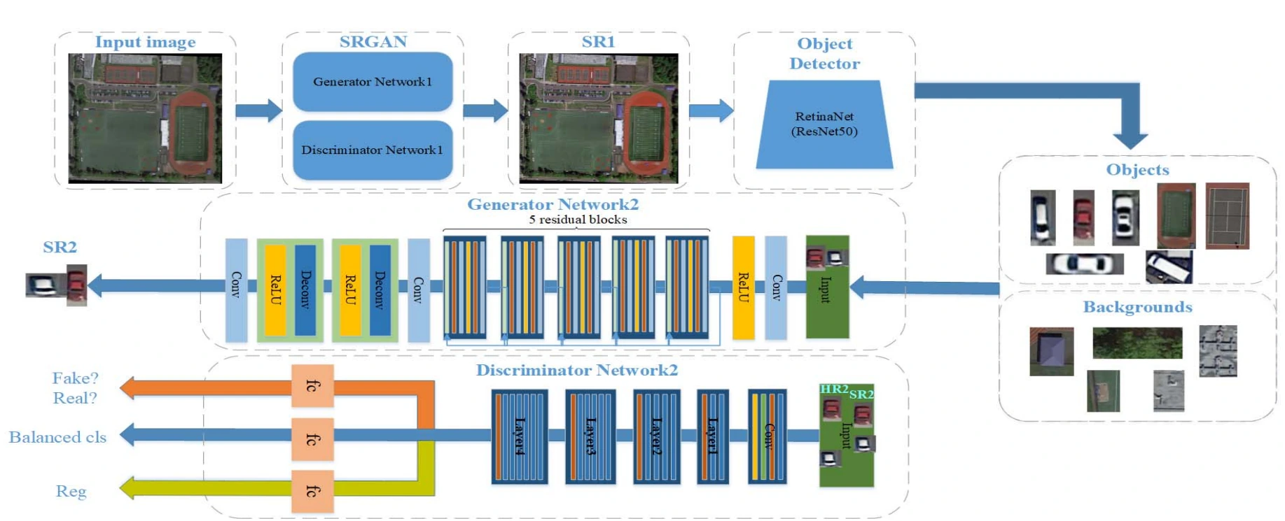 Pipeline combining SRGAN, multi-task WGAN, and object detection for large-scale spatial imagery