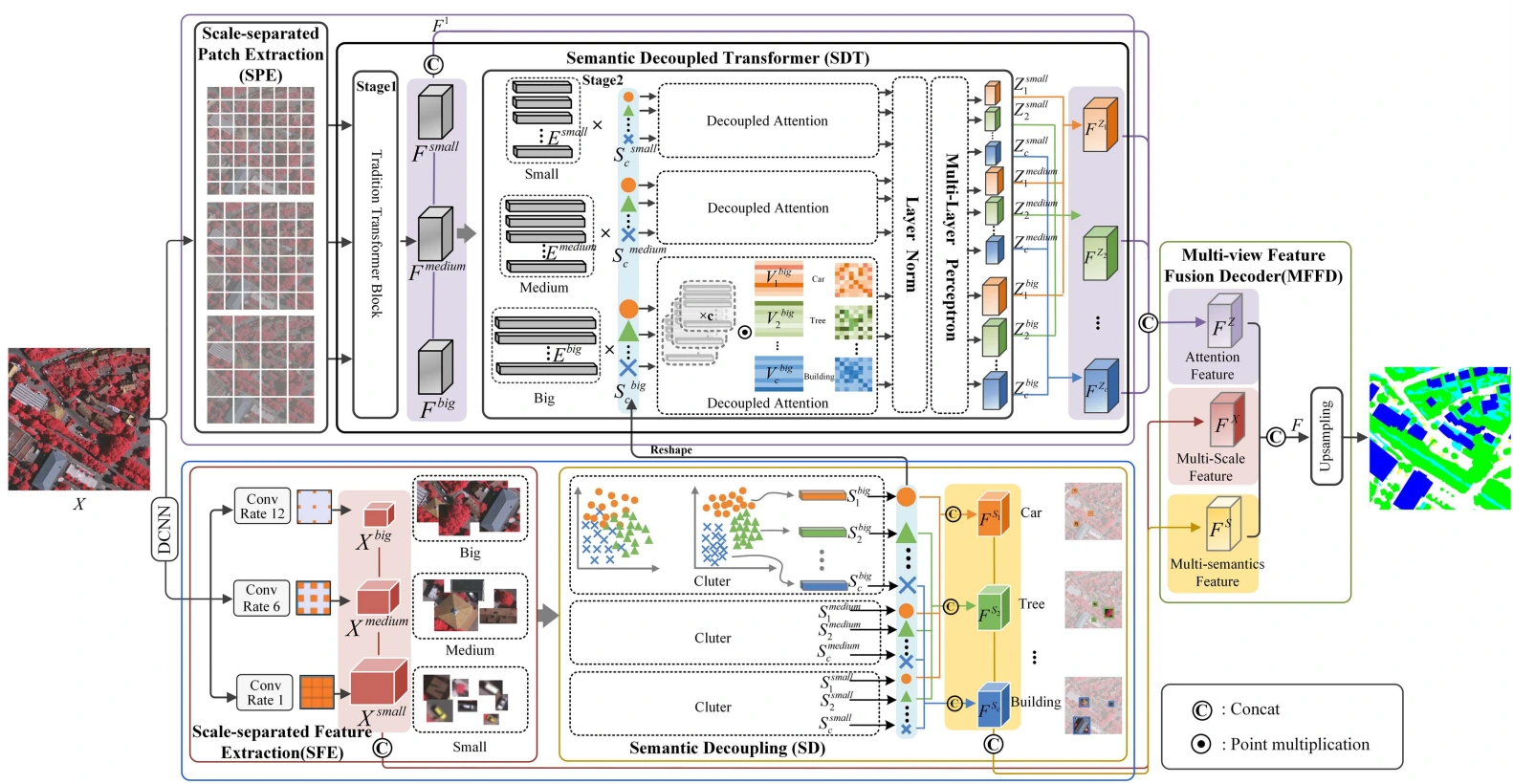 SSDT architecture with scale-separation and semantic-decoupling transformer modules