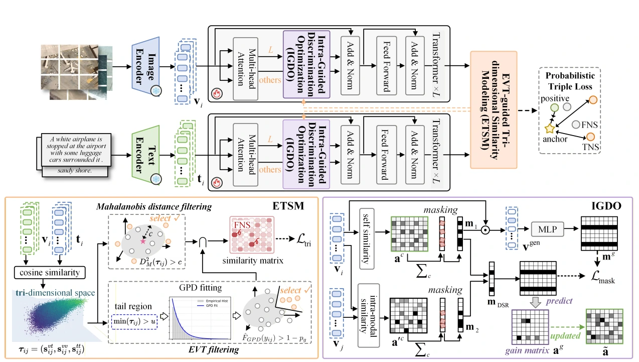 TriSim framework combining image-image, image-text, and text-text similarity with extreme value modeling
