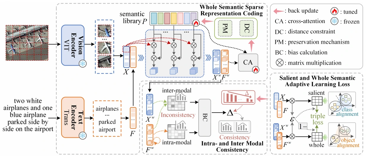 Whole Semantic Sparse Coding Network architecture for remote-sensing image and text retrieval
